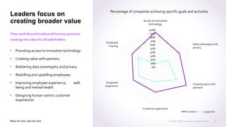 Leaders Laggards
Leaders focus on
creating broader value
Theyreachbeyondtraditionalbusiness priorities
creatingnew value forall stakeholders
• Providing access to innovative technology
• Creating value with partners
• Bolstering data sovereignty and privacy
• Reskilling and upskilling employees
• Improving employee experience, well-
being and mental health
• Designing human-centric customer
experiences
4
100%
90%
80%
70%
60%
50%
40%
30%
20%
10%
0%
Employee
training
Employee
experience
Customer experience
Data sovereignty and
privacy
Creating value with
partners
Access to innovative
technology
Percentage of companies achieving specific goals and activities
 