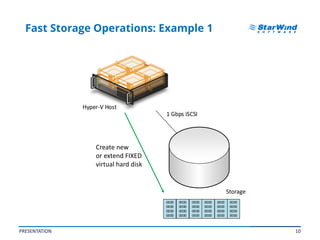 10
Fast Storage Operations: Example 1
PRESENTATION
1 Gbps iSCSI
Hyper-V Host
Storage
0000
0000
0000
0000
0000
0000
0000
0000
0000
0000
0000
0000
0000
0000
0000
0000
0000
0000
0000
0000
0000
0000
0000
0000
Create new
or extend FIXED
virtual hard disk
 