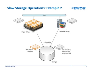 6
Slow Storage Operations: Example 2
PRESENTATION
1 Gbps iSCSI
Hyper-V Host
Storage
SCVMM Library
Virtual machine
template and
virtual hard disk
New virtual
machine
 