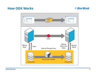 8
How ODX Works
PRESENTATION
 