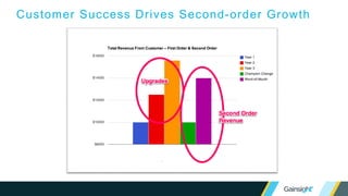 Customer Success Drives Second-order Growth
 