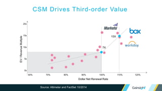 0x
5x
15x
20x
EV/RevenueMultiple
Dollar Net Renewal Rate
60% 70% 80% 90% 100% 110% 120%
Source: Altimeter and FactSet 10/2014
10x 7X
15X
CSM Drives Third-order Value
 