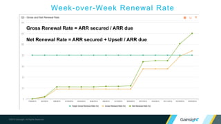 ©2015 Gainsight. All Rights Reserved.
Week-over-Week Renewal Rate
Gross Renewal Rate = ARR secured / ARR due
Net Renewal Rate = ARR secured + Upsell / ARR due
 