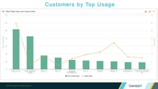 ©2015 Gainsight. All Rights Reserved.
Customers by Top Usage
 