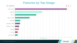 ©2015 Gainsight. All Rights Reserved.
Features by Top Usage
 