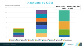 ©2015 Gainsight. All Rights Reserved.
Agenda
• Define Metrics for Customer Success
• Track progress and celebrate achievements
• Segment Your Customer Base…
• …and structure your CSM team accordingly
• Operationalize Customer Success
• Create Standard Best Practices for Customers Success
Managers
 