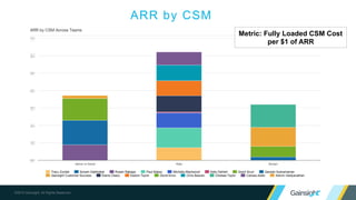 Burning questions:
• Why do we segment customers? What are the objectives, design principles?
• How do our customers segment and structure their engagement models?
• How do companies use one-to-many engagement models at scale?
• How does Gainsight segment their customers?
• How do you implement a segmented engagement model?
Segmented engagement models
1
2
3
4
5
 
