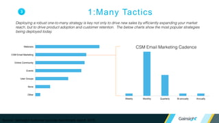 Implementing a Segmentation for Your
Customer Base
Five considerations for implementation:
1. Ensure consistency in messaging from marketing  sales  CSM
2. Limit “transitions” across segments (ideally, never)
3. When transitions are necessary, emphasize benefits of how the new model matches specific
needs of the customer
4. Consider bundled prices for CSM support
5. Encourage innovation: How can we scale every touch point?
5
 