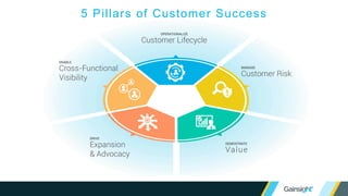 Demonstrate the value you deliver
to your customers to promote
adoption, advocacy, and growth
DEMONSTRATE
Value
5 Pillars of Customer Success
Build a consistent, effective customer
journey through one-to-many strategies
and high-impact, timely one-on-one
interactions
OPERATIONALIZE
Customer Lifecycle
Build a world-class organization by
measuring impact and improving
cross-functional coordination
ENABLE
Cross-functional Visibility
Make it easy to spot and act on
opportunities for growth and candidates
for advocacy
DRIVE
Expansion & Advocacy
Proactively identify signs of
customer risk and collaborate
cross-functionally to address
issues
MANAGE
Customer Risk
Today’s example
 