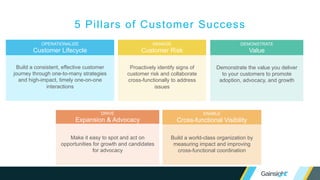 ©2015 Gainsight. All Rights Reserved.
CSM Touch
(Automated
CTAs)
Tech Touch
(CoPilot)
New Customer Onboarding Adoption
Seasoned
Customer
1:many
welcome email
1:many emails
boosting
adoption +
best practices
1:many nurture
(e.g. product
releases)
1:many email
with project
plan + training
content
Schedule kick-
off call and send
gift basket
EBR every X
months
(depends on
the segment)
Detailed
playbook 90
days before
renewal
Schedule
check-in +
trainings with
customer
Best Practices to Define
Your Lifecycle Touches
1) OPERATIONALIZE
CUSTOMER LIFECYLE
 