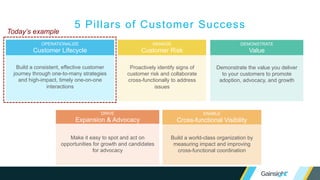 Designing Your Lifecycle Strategy
• What are your customer lifecycle stages?
• How will lifecycle touches vary by customer segment?
• What types of 1:many communication (emails, blogs, webinars) will be most
effective with each segment?
1) OPERATIONALIZE
CUSTOMER LIFECYLE
 