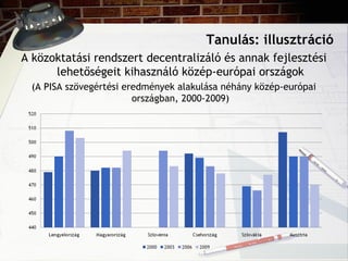 Tanulás: illusztráció
A közoktatási rendszert decentralizáló és annak fejlesztési
lehetőségeit kihasználó közép-európai országok
(A PISA szövegértési eredmények alakulása néhány közép-európai
országban, 2000-2009)
 