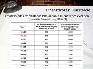 Finanszírozás: illusztráció
Lemorzsolódás az általános iskolákban a kilencvenes években
(normatív finanszírozás 1991-től)
(Normatív finanszírozás 1991-től)
 