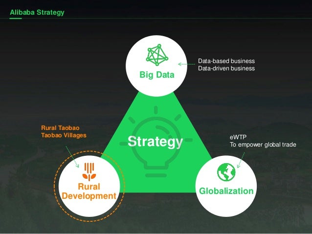 Strategy Alibaba Strategy eWTP To empower global trade Data-based business Data-driven business Big Data Globalization Rur...