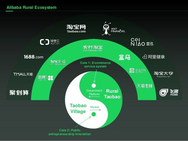 Rural Taobao Taobao Village Core 2: Public entrepreneurship innovation Core 1: E-commerce service system Market Government...