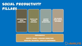 Social Productivity
Pillars
Fundamentals
identity, privacy, managing connections
seamless, delightful, complete experiences
Conversations
make
connections
People are
always
available
Context
enriches
interactions
You always
know what’s
happening
 