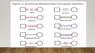 Make a Genogram and Trace Certain Physical,.pptx