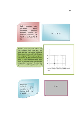 84
Pada pemetaan yang
dinyatakan dalam
himpunan pasangan
berurutan berikut ini,
tentukan domainnya,{(1,
6), (2, 5), (3, 7), (4, 0), (5,
1)}
{1, 2, 3, 4, 5)}
Diketahui enam orang anak di kelas VIII
SMP Banjarsari ,yaitu Dina, Alfa, Sita,
Bima, Doni, dan Rudi. Mereka mempunyai
ukuran sepatu yang berbeda-beda. Dina dan
Sita mempunyai ukuran sepatu yang sama
yaitu nomor 38. Alfa mempunyai ukuran
sepatu 37. Bima mempunyai ukuran sepatu
nomor 40.Gambarlah relasi tersebut dengan
menggunakan koordinat Cartesius dan
apakah merupakan korespondensi satu-satu?
Dina Alfa Sita Bima Doni Rudi A
B
40
39
38
37
bukan merupakan korespondensi satu-
satu
Banyaknya
pemetaan yang
mungkin dari A =
{p, q, r} ke B = {a,
b} adalah …….
8 cara
 