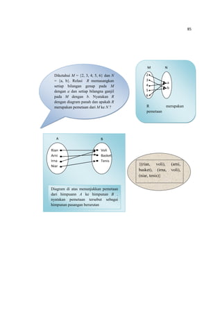 85
Diketahui M = {2, 3, 4, 5, 6} dan N
= {a, b}. Relasi R memasangkan
setiap bilangan genap pada M
dengan a dan setiap bilangna ganjil
pada M dengan b. Nyatakan R
dengan diagram panah dan apakah R
merupakan pemetaan dari M ke N ?
A
Rian
Arni
Irna
Niar
Voli
Basket
Tenis
B
Diagram di atas menunjukkan pemetaan
dari himpuann A ke himpunan B .
nyatakan pemetaan tersebut sebagai
himpunan pasangan berurutan
2
3
4
5
6
a
b
M N
R merupakan
pemetaan
{(rian, voli), (arni,
basket), (irna, voli),
(niar, tenis)}
 