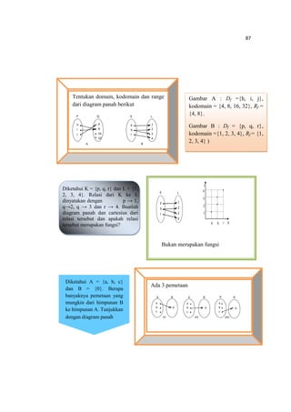 87
Tentukan domain, kodomain dan range
dari diagram panah berikut
P Q
h
i
j
4
8
16
32
A
K L
p
q
r
1
2
3
4
B
Gambar A : Df ={h, i, j},
kodomain = {4, 8, 16, 32}, Rf =
{4, 8}.
Gambar B : Df = {p, q, r},
kodomain ={1, 2, 3, 4}, Rf = {1,
2, 3, 4} )
Diketahui K = {p, q, r} dan L = {1,
2, 3, 4}. Relasi dari K ke L
dinyatakan dengan p → 1,
q→2, q → 3 dan r → 4. Buatlah
diagram panah dan cartesius dari
relasi tersebut dan apakah relasi
tersebut merupakan fungsi?
K L
p
q
r
1
2
3
4
Kp q r
L
3
4
2
1
Bukan merupakan fungsi
Diketahui A = {a, b, c}
dan B = {0}. Berapa
banyaknya pemetaan yang
mungkin dari himpunan B
ke himpunan A. Tunjukkan
dengan diagram panah
Ada 3 pemetaan
(i) (ii) (iii)
A B A B BA
a
b
c
0
a
b
c
a
b
c
0 0
 