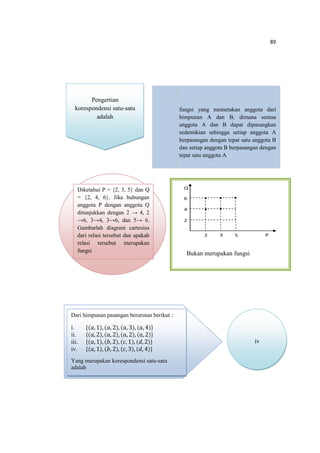 89
fungsi yang memetakan anggota dari
himpunan A dan B, dimana semua
anggota A dan B dapat dipasangkan
sedemikian sehingga setiap anggota A
berpasangan dengan tepat satu anggota B
dan setiap anggota B berpasangan dengan
tepat satu anggota A
Pengertian
korespondensi satu-satu
adalah
Diketahui P = {2, 3, 5} dan Q
= {2, 4, 6}. Jika hubungan
anggota P dengan anggota Q
ditunjukkan dengan 2 → 4, 2
→6, 3→4, 3→6, dan 5→ 6.
Gambarlah diagram cartesius
dari relasi tersebut dan apakah
relasi tersebut merupakan
fungsi
4
2
6
2 53 P
Q
Bukan merupakan fungsi
Dari himpunan pasangan berurutan berikut :
i. ሼሺܽ,1ሻ,ሺܽ, 2ሻ, ሺܽ, 3ሻ, ሺܽ, 4ሻሽ
ii. ሼሺܽ,2ሻ,ሺܽ, 2ሻ, ሺܽ, 2ሻ, ሺܽ, 2ሻሽ
iii. ሼሺܽ,1ሻ,ሺܾ, 2ሻ, ሺܿ, 1ሻ,ሺ݀, 2ሻሽ
iv. ሼሺܽ,1ሻ,ሺܾ, 2ሻ, ሺܿ, 3ሻ,ሺ݀, 4ሻሽ
Yang merupakan korespondensi satu-satu
adalah
iv
 