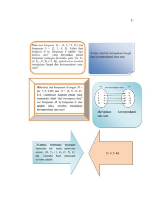 91
Diketahui himpuan R = {6, 9, 12, 15} dan
himpunan S = {2, 3, 4, 5}. Relasi dari
himpuan R ke himpunan S adalah “tiga
kalinya dari” yang dinyatakan dalam
himpunan pasangan berurutan yaitu {(6, 2),
(9, 3), (12, 4), (15, 5)}, apakah relasi tersebut
merupakan fungsi dan korespondensi satu-
satu?
Relasi tersebut merupakan fungsi
dan korespondensi satu-satu
Diketahui dua himpunan bilangan M =
{6, 7, 8, 9,10} dan N = {8, 9, 10, 11,
12}. Gambarlah diagram panah yang
memenuhi relasi “dua kurangnya dari”
dari himpunan M ke himpunan N dan
apakah relasi tersebut merupakan
korespondensi satu-satu?
6
7
8
9
10
8
9
10
11
12
Dua kurangnya dari
M N
Merupakan korespondensi
satu-satu
Diketahui himpunan pasangan
berurutan dari suatu pemetaan
adalah {(0, 3), (1, 4), (2, 5), (3,
6)}. Daeraha hasil pemetaan
tersebut adalah
{3, 4, 5, 6}
 