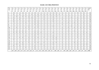 93
HASIL UJI COBA POSSTEST
Sis
wa
ite
m
1
ite
m
2
ite
m
3
ite
m
4
ite
m
5
ite
m
6
ite
m
6
ite
m
7
ite
m
8
ite
m
9
ite
m
10
ite
m
11
ite
m
12
ite
m
13
ite
m
14
ite
m
15
ite
m
16
ite
m
17
ite
m
18
ite
m
19
ite
m
20
ite
m
21
ite
m
22
ite
m
24
ite
m
25
juml
ah
1 0 1 1 0 0 1 1 0 1 1 1 1 1 0 0 1 0 1 1 1 1 0 1 0 1 16
2 0 1 0 1 0 1 0 0 0 0 0 0 0 0 0 0 0 1 1 1 1 1 1 0 1 10
3 1 0 1 0 0 0 1 0 0 1 0 1 1 0 0 1 1 1 1 1 1 1 1 0 1 15
4 0 1 0 1 1 0 0 0 1 1 0 1 1 0 1 1 0 1 1 0 1 0 1 0 1 14
5 0 1 0 1 1 1 1 0 1 1 0 1 1 0 1 1 0 1 1 1 1 0 1 1 1 18
6 0 1 1 1 1 0 1 0 0 1 1 1 1 0 1 1 1 1 1 1 1 0 1 1 1 19
7 1 1 1 1 0 1 1 0 0 1 1 1 1 1 1 1 0 1 0 1 0 0 1 0 1 17
8 1 1 1 1 1 1 1 0 0 1 1 1 1 1 1 1 0 1 1 1 1 0 1 1 1 21
9 1 1 1 1 1 0 1 1 0 1 1 1 1 0 1 1 1 1 1 0 1 0 1 1 1 20
10 1 0 1 1 0 0 1 0 0 1 1 1 1 1 1 1 0 1 0 1 0 0 0 0 1 14
11 0 1 1 1 1 0 1 1 1 1 0 1 1 1 1 1 0 1 1 1 1 0 1 1 1 20
12 0 0 0 0 0 1 1 0 0 1 1 1 1 1 1 1 0 1 0 1 0 0 1 0 1 13
13 0 0 0 0 0 1 1 0 0 0 1 1 1 0 1 1 0 1 1 1 1 0 1 0 0 12
14 1 1 1 1 1 1 1 0 0 1 1 1 1 1 1 1 0 1 1 1 1 0 1 0 1 20
15 1 1 1 1 0 1 1 0 1 1 1 1 1 0 1 1 0 1 1 1 1 0 1 1 1 20
16 1 1 0 0 1 0 1 0 0 1 0 1 1 0 0 1 0 1 1 1 1 0 1 1 1 15
17 0 1 1 1 0 0 1 0 1 1 1 0 1 0 0 1 0 1 1 1 1 1 1 0 1 16
18 1 1 1 1 0 0 1 0 1 1 1 1 1 1 1 1 0 1 1 1 1 0 1 0 1 19
19 1 1 0 0 1 0 1 0 0 1 0 1 1 0 0 1 0 1 1 1 0 0 1 1 1 14
20 1 0 1 0 1 1 1 1 1 0 1 1 1 0 1 1 0 1 1 1 1 0 1 0 0 17
21 0 1 0 1 1 1 1 0 1 1 0 1 1 1 1 1 0 1 1 1 1 0 1 0 1 18
22 1 1 1 1 0 1 1 0 1 1 1 1 1 0 1 1 0 1 1 1 1 0 1 1 1 20
23 1 1 1 1 1 1 1 0 1 1 1 1 1 0 1 1 0 1 1 1 1 0 1 0 1 20
14 18 16 17 12 14 22 4 11 21 16 22 23 9 18 23 3 24 20 22 19 3 23 9 22 405
 