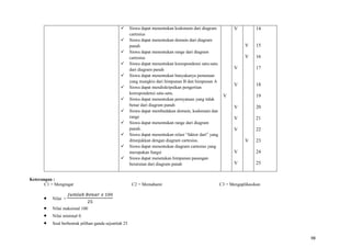 98
Siswa dapat menentukan kodomain dari diagram
cartesius
Siswa dapat menentukan domain dari diagram
panah
Siswa dapat menentukan range dari diagram
cartesius
Siswa dapat menentukan korespondensi satu-satu
dari diagram panah
Siswa dapat menentukan banyakanya pemetaan
yang mungkin dari himpunan B dan himpunan A
Siswa dapat mendiskripsikan pengertian
korespondensi satu-satu.
Siswa dapat menentukan pernyataan yang tidak
benar dari diagram panah
Siswa dapat membedakan domain, kodomain dan
range
Siswa dapat menentukan range dari diagram
panah.
Siswa dapat menentukan relasi “faktor dari” yang
ditunjukkan dengan diagram cartesius.
Siswa dapat menentukan diagram cartesius yang
merupakan fungsi
Siswa dapat menetukan himpunan pasangan
berurutan dari diagram panah
V
V
V
V
V
V
V
V
V
V
V
V
14
15
16
17
18
19
20
21
22
23
24
25
Keterangan :
C1 = Mengingat C2 = Memahami C3 = Mengaplikasikan
• Nilai =
௃௨௠௟௔௛ ஻௘௡௔௥ ௫ ଵ଴଴
ଶହ
• Nilai maksimal 100
• Nilai minimal 0.
• Soal berbentuk pilihan ganda sejumlah 25
98
 
