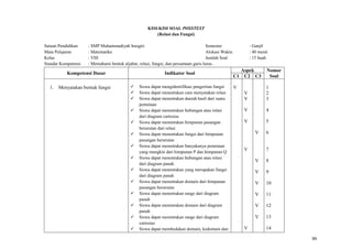 99
KISI-KISI SOAL POSSTEST
(Relasi dan Fungsi)
Satuan Pendidikan : SMP Muhammadiyah Imogiri Semester : Ganjil
Mata Pelajaran : Matematika Alokasi Waktu : 40 menit
Kelas : VIII Jumlah Soal : 15 buah
Standar Kompetensi : Memahami bentuk aljabar, relasi, fungsi, dan persamaan garis lurus.
Kompetensi Dasar Indikator Soal
Aspek Nomor
SoalC1 C2 C3
1. Menyatakan bentuk fungsi Siswa dapat mengidentifikasi pengertian fungsi
Siswa dapat menentukan cara menyatakan relasi
Siswa dapat menentukan daerah hasil dari suatu
pemetaan
Siswa dapat menentukan hubungan atau relasi
dari diagram cartesius
Siswa dapat menentukan himpunan pasangan
berurutan dari relasi
Siswa dapat menentukan fungsi dari himpunan
pasangan berurutan
Siswa dapat menentukan banyakanya pemetaan
yang mungkin dari himpunan P dan himpunan Q
Siswa dapat menentukan hubungan atau relasi
dari diagram panah
Siswa dapat menentukan yang merupakan fungsi
dari diagram panah
Siswa dapat menentukan domain dari himpunan
pasangan berurutan
Siswa dapat menentukan range dari diagram
panah
Siswa dapat menentukan domain dari diagram
panah
Siswa dapat menentukan range dari diagram
cartesius
Siswa dapat membedakan domain, kodomain dan
V
V
V
V
V
V
V
V
V
V
V
V
V
V
1
2
3
4
5
6
7
8
9
10
11
12
13
14
99
 
