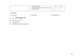 100
range dalam fungsi
Siswa dapat menentukan diagram cartesius yang
merupakan fungsi
V 15
Keterangan :
C1 = Mengingat C2 = Memahami C3 = Mengaplikasikan
• Nilai =
௃௨௠௟௔௛ ஻௘௡௔௥ ௫ ଵ଴଴
ଵହ
• Nilai maksimal 100
• Nilai minimal 0.
• Soal berbentuk pilihan ganda sejumlah 15
100
 