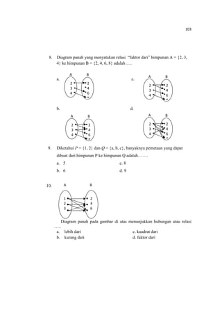 103
8. Diagram panah yang menyatakan relasi “faktor dari” himpunan A = {2, 3,
4} ke himpunan B = {2, 4, 6, 8} adalah ….
a. c.
b. d.
9. Diketahui P = {1, 2} dan Q = {a, b, c}, banyaknya pemetaan yang dapat
dibuat dari himpunan P ke himpunan Q adalah…….
a. 5 c. 8
b. 6 d. 9
10.
Diagram panah pada gambar di atas menunjukkan hubungan atau relasi
…..
a. lebih dari c. kuadrat dari
b. kurang dari d. faktor dari
2
4
6
8
B
2
3
4
A
2
4
6
8
B
2
3
4
A
2
4
6
8
B
2
3
4
A
2
4
6
8
B
2
3
4
A
1
2
3
2
4
6
A B
 