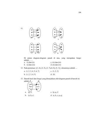 104
11.
Di antara diagram-diagram panah di atas, yang merupakan fungsi
adalah…….
a. (i) dan (ii) c. (ii) dan (iii)
b. (i) dan (iii) d. (ii) dan (iv)
12. Pada pemetaan {(1, 6), (2, 5), (3, 7),(4, 0), (5, 1)}, domainnya adalah ....
a. {1, 2, 3, 4, 5, 6, 7} c. {1, 2, 3}
b. {1, 2, 3, 4, 5} d. {0}
13. Daerah hasil dari fungsi yang ditunjukkan oleh diagram panah di bawah ini
adalah ……
a. {p, r} c. {p, q, r}
b. {a, b, c} d. {a, b, c, p, q}
P Q
a
b
c
p
q
r
i ii
iviii
 