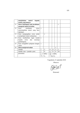 123
menjelaskan materi kepada
teman yang lainnya.
11 Siswa (kelompok asal) berdiskusi
mengenai materi tersebut.
v
12 Guru membantu siswa
menyimpulkan materi yang baru
dipelajari.
v
13 Guru mengingatkan siswa untuk
mempelajari materi selanjutnya
v
14 Guru memberikan tugas rumah
kepada siswa dan menutup
pembelajaran
v
15 Guru mengakhiri pelajaran dengan
salam
v
16 Siswa menjawab salam v
Jumlah 7 2 0 0 2 5
Jumlah skor = jumlah x poin 7 0 0 0 6 20
persentase ଻
ଽ
× 100% =
77, 7 %
ଶ଺
ଶ଼
× 100%
= 92,8 %
Yogyakarta, 21 september 2010
Observer
Rinawanti
 