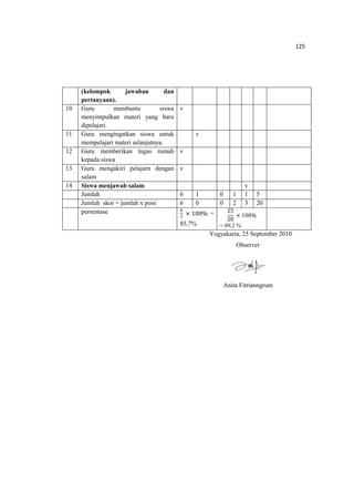 125
(kelompok jawaban dan
pertanyaan).
10 Guru membantu siswa
menyimpulkan materi yang baru
dipelajari.
v
11 Guru mengingatkan siswa untuk
mempelajari materi selanjutnya.
v
12 Guru memberikan tugas rumah
kepada siswa
v
13 Guru mengakiri pelajarn dengan
salam
v
14 Siswa menjawab salam v
Jumlah 6 1 0 1 1 5
Jumlah skor = jumlah x poin 6 0 0 2 3 20
persentase ଺
଻
× 100% =
85,7%
25
28
× 100%
= 89,2 %
Yogyakarta, 25 September 2010
Observer
Anita Fitrianngrum
 