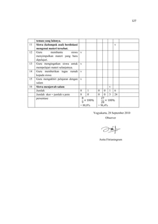 127
teman yang lainnya.
11 Siswa (kelompok asal) berdiskusi
mengenai materi tersebut.
v
12 Guru membantu siswa
menyimpulkan materi yang baru
dipelajari.
v
13 Guru mengingatkan siswa untuk
mempelajari materi selanjutnya.
v
14 Guru memberikan tugas rumah
kepada siswa
v
15 Guru mengakhiri pelajaran dengan
salam
v
16 Siswa menjawab salam v
Jumlah 8 1 0 0 1 6
Jumlah skor = jumlah x poin 8 0 0 0 3 24
persentase 8
9
× 100%
= 88,8%
27
28
× 100%
= 96,4%
Yogyakarta, 28 September 2010
Observer
Anita Fitrianingrum
 