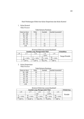 130
Hasil Perhitungan Efektivitas Kelas Eksperimen dan Kelas Kontrol
1. Kelas Kontrol
Nilai Posstest
Tabel Kriteria Penilaian
Ii Interval skor Nilai Jumlah Jumlah kumulatif
95 – 100 10 - -
85 – 94 9 - -
75 – 85 8 - -
65 – 74 7 2 2
55 – 64 6 - 2
45 – 54 5 10 12
≤ 44 4 14 26
Kriteria Efektivitas secara Kualitatif
Jumlah yang Memperoleh Nilai Efektifitas
≥ 8 ≥ 7 ≥ 6 ≥ 5 ≥ 4
Sangat Rendah< 65%
2
26
× 100%
2
26
× 100%
12
26
× 100%
26
26
× 100%
= 7,69 % = 7,69 % = 46,15% = 100 %
2. Kelas Eksperimen
Nilai Posstest
Tabel Kriteria Penilaian
ii Interval skor Nilai Jumlah Jumlah kumulatif
95 – 100 10 - -
85 – 94 9 1 1
75 – 85 8 1 2
65 – 74 7 8 10
55 – 64 6 2 12
45 – 54 5 8 20
≤ 44 4 6 26
Kriteria Efektivitas secara Kualitatif
Jumlah yang Memperoleh Nilai Efektivitas
≥ 8 ≥ 7 ≥ 6 ≥ 5 ≥ 4
Rendah<65 ≥ 65%
2
26
× 100%
10
26
× 100%
12
26
× 100%
20
26
× 100%
26
26
× 100%
= 7,69 % = 34,46 % = 46,15% = 76,92% = 100 %
 
