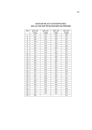 132
132
DAFTAR NILAI UAS MATEMATIKA
KELAS VIII SMP MUHAMMADIYAH IMOGIRI
NO KELAS
VIIIA
KELAS
VIIIB
KELAS
VIIIC
KELAS
VIIID
1 4.7 2.5 3.6 5.8
2 4.4 4.5 4.6 3.7
3 6.6 3.3 5.9 3.2
4 5.8 3.3 3.9 3.9
5 3.1 3.2 5.0 3.7
6 6.5 3.9 3.6 5.8
7 4.2 3.0 6.0 4.1
8 4.5 4.4 4.1 4.5
9 7.2 2.4 4.9 2.7
10 5.1 3.7 4.9 3.6
11 3.4 4.7 4.8 3.1
12 4.7 4.1 3.4 5.2
13 4.9 4.5 4.0 5.3
14 4.4 4.5 4.1 3.4
15 5.3 4.2 5.1 3.2
16 5.1 3.1 4.9 4.7
17 5.8 3.6 2.6 5.3
18 4.7 5.7 3.3 3.4
19 5.3 4.5 4.3 2.4
20 6.0 4.9 4.8 3.7
21 5.2 4.8 4.2 3.6
22 4.8 4.6 4.8 4.5
23 4.3 4.6 4.4 4.5
24 5.8 4.1 3.9 4.3
25 5.2 5.9 3.3 4.6
26 7.2 4.9 3.5 3.8
27 7.8 3.8 3.2 4.0
28 4.7 3.7 3.2 3.3
29 4.4 3.2
 