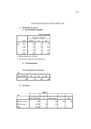 133
133
UJI KESAMAAN RATA-RATA POPULASI
1. Uji prasyarat Anova
a. Uji normalitas populasi
Tests of Normality
kelas
Kolmogorov-Smirnov
a
Statistic df Sig.
nilai VIIIA .152 27 .113
VIIIB .110 28 .200
*
VIIIC .113 28 .200
*
VIIID .123 29 .200
*
a. Lilliefors Significance Correction
*. This is a lower bound of the true significance.
b. Uji homogenitas
Test of Homogeneity of Variances
nilai
Levene Statistic df1 df2 Sig.
.093 3 108 .964
2. Uji Anova
ANOVA
nilai
Sum of Squares df Mean Square F Sig.
Between Groups .863 3 .288 .384 .765
Within Groups 80.942 108 .749
Total 81.804 111
 
