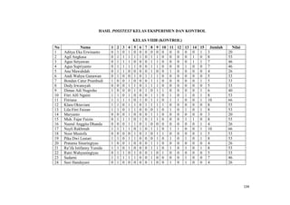 134
HASIL POSSTEST KELAS EKSPERIMEN DAN KONTROL
KELAS VIIIB (KONTROL)
No Nama 1 2 3 4 5 6 7 8 9 10 11 12 13 14 15 Jumlah Nilai
1 Aditya Eka Erwinanto 0 1 0 1 0 0 0 0 0 0 0 0 0 0 1 3 20
2 Agil Angkasa 0 1 1 1 1 1 0 1 1 0 0 0 0 1 0 8 53
3 Agus Setyawan 0 1 1 1 0 0 0 1 1 0 0 0 0 1 1 7 46
4 Agus Supriyanto 0 1 1 1 1 0 0 1 1 0 0 0 1 0 0 7 46
5 Ana Mawahdah 0 1 1 0 0 0 0 1 0 0 1 0 0 0 0 4 26
6 Andi Wahyu Gunawan 0 1 0 0 1 0 1 1 1 0 0 0 0 0 0 5 33
7 Bondan Catur Prambudi 1 0 0 1 0 0 0 1 1 0 0 0 0 0 1 5 33
8 Dedy Irwansyah 0 0 0 1 1 0 1 1 1 0 0 0 0 0 0 5 33
9 Dimas Adi Nugroho 1 0 0 0 1 0 1 0 1 1 0 0 0 0 1 6 40
10 Fitri Alfi Ngaini 1 1 0 1 0 0 0 1 1 0 1 0 1 0 1 8 53
11 Fitriana 1 1 1 1 0 1 0 1 1 0 1 1 0 0 1 10 66
12 Klara Oktaviani 1 1 0 1 1 0 1 1 1 1 0 0 0 0 0 8 53
13 Lila Fitri Faizan 1 1 0 1 1 0 0 0 1 0 1 0 1 0 1 8 53
14 Maryanto 0 0 0 1 0 0 0 1 1 0 0 0 0 0 0 3 20
15 Muh. Fajar Faizin 0 1 1 1 0 1 0 1 1 0 0 0 1 1 0 8 53
16 Nasrul Anggita Dhanda 0 0 0 1 1 0 1 0 0 0 0 0 0 0 1 4 26
17 Nayli Rakhmah 1 1 1 1 0 1 0 1 1 0 1 1 0 0 1 10 66
18 Noor Mustofa 0 0 0 0 1 0 1 0 1 1 0 0 0 0 1 5 33
19 Pika Dwi Lestari 1 1 0 1 1 0 0 0 1 0 1 0 1 0 1 8 53
20 Pratama Sinaringtyas 1 0 0 1 0 0 0 1 1 0 0 0 0 0 0 4 26
21 Ra’ifa Istifanny Yunida 1 1 0 1 0 0 0 1 1 0 1 0 1 0 1 8 53
22 Ratri Wahyuningtyas 0 1 1 0 1 0 0 1 0 1 0 0 0 0 0 5 33
23 Sudarni 1 1 1 1 1 0 0 1 0 0 0 0 1 0 0 7 46
24 Susi Handayani 0 1 0 0 0 0 0 1 0 0 1 0 1 0 0 4 26
 