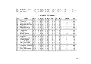 135
135
25 Wakhid Nur Sasmita 0 0 0 1 0 0 0 1 1 0 0 0 0 0 0 3 20
26 Yuli Winarti 1 1 0 0 0 1 0 1 1 0 0 0 1 0 0 6 40
KELAS VIIIC (EKSPERIMEN)
No Nama 1 2 3 4 5 6 7 8 9 10 11 12 13 14 15 Jumlah Nilai
1 Agus Sulistyo 0 1 0 0 0 0 1 0 1 0 0 0 1 0 1 5 33
2 Ajeng Diana 1 1 0 1 0 1 0 0 1 1 0 0 1 0 1 8 53
3 Anang Eko Nugroho 1 1 0 1 0 1 0 1 1 1 1 1 1 1 1 12 80
4 Anggil Nova Budiarno 1 1 0 0 0 0 0 1 1 0 0 0 0 1 1 6 33
5 Arif Wardani 1 1 1 0 0 0 0 1 0 0 1 0 0 1 1 7 46
6 Arip Budi Setiawan 1 1 1 0 0 1 0 1 0 1 0 0 0 1 0 7 46
7 Aris Yunianto 1 1 0 1 0 0 0 0 1 0 0 0 0 1 1 6 40
8 Azis Muhtadin 1 1 0 0 0 0 1 1 1 0 0 0 0 0 1 6 40
9 Budi Untoro 1 0 0 0 0 1 0 1 0 0 0 0 0 1 1 5 33
10 Dwi Eko Prasetyo 1 1 0 1 0 0 1 1 1 1 0 0 1 1 1 10 66
11 Dyah Ayu Oktarini 1 1 0 1 0 0 1 0 0 1 0 0 1 1 1 8 53
12 Eko Prasetyo 1 0 1 0 0 0 0 1 1 1 0 1 1 1 1 9 60
13 Endah Astutiningsih 1 0 1 1 0 0 1 1 1 1 1 1 1 0 1 11 73
14 Fitri Suryaningsih 1 1 0 1 1 0 0 1 1 1 1 1 1 0 1 11 73
15 Ikhwan Dwi Fitriyanto 1 1 1 0 0 0 0 1 0 1 1 0 0 0 1 7 46
16 Koko Endra Pratama 1 1 1 0 0 0 0 1 1 0 1 0 0 1 1 8 53
17 Lanjar Dwi Setyawan 1 1 0 1 0 0 1 1 1 1 0 0 1 1 1 10 66
18 Lina Mariani Pangastuti 1 1 1 1 1 0 1 1 1 1 1 1 1 0 1 13 86
19 Panji Pangestu 1 0 0 1 0 1 0 0 0 1 0 0 1 1 1 7 46
20 Pingky Budi Setiliyani 1 0 1 1 0 0 1 1 1 1 1 1 1 0 1 11 73
21 Ratri Hidayati 1 1 1 0 0 0 1 0 0 1 0 0 1 1 1 8 53
 