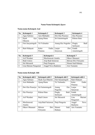 141
Nama-Nama Kelompok Jigsaw
Nama-nama Kelompok Asal
No Kelompok 1 Kelompok 2 Kelompok 3 Kelompok 4
1 Agus Sulistyo Azis Muhtadin Dwi Eko Prasetyo Eko Prasetyo
2 Dyah Ayu
Oktarini
Ajeng Diana Sri Fatiminingsih Rikma Ifana
3 Fitri Suryaningsih Tri Yulinarko Anang Eko Nugroho Pingky Budi
Setiliyani
4 Ratri Hidayati Koko Endra
Pratama
Lanjar Dwi
Setyawan
Endah
Astutiningsih
No Kelompok 5 Kelompok 6 Kelompok 7
1 Arif Wardani Muslimawati Amalia Oktavi Mauasari
2 Budi Untoro Arip Budi Setiawan Ikhwan Dwi Fitriyanto
3 Siti Meisaroh Panji Pangestu Slamet Sudi Raharjo
4 Lina Mariani Pangastuti Anggil Nova Budiarno Aris Yunianto
Nama-nama Kelompk Ahli
No Kelompok ahli 1 Kelompok ahli 2 Kelompok ahli 3 Kelompok ahli 4
1 Agus Sulistyo Dyah Ayu Oktarini Fitri Suryaningsih Ratri Hidayati
2 Azis Muhtadin Ajeng Diana Tri Yulinarko Koko Endra
Pratama
3 Dwi Eko Prasetyo Sri Fatiminingsih Anang Eko
Nugroho
Lanjar Dwi
Setyawan
4 Eko Prasetyo Rikma Ifana Pingky Budi
Setiliyani
Endah
Astutiningsih
5 Arif Wardani Budi Untoro Siti Meisaroh Lina Mariani
Pangastuti
6 Muslimawati
Amalia
Arip Budi Setiawan Panji Pangestu Anggil Nova
Budiarno
7 Oktavi Mauasari Ikhwan Dwi
Fitriyanto
Slamet Sudi
Raharjo
Aris Yunianto
 