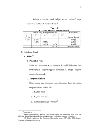 19
Kriteria efektivitas hasil belajar secara kualitatif dapat
ditentukan melalui tabel di bawah ini : 27
Tabel 2.2
Kriteria Efektivitas secara Kualitatif
Jumlah yang Memperoleh Nilai Efektivitas
≥ 8 ≥ 7 ≥ 6 ≥ 5 ≥ 4
≥ 75% Sangat Tinggi
< 75% ≥ 75% Tinggi
< 75% ≥ 65% Cukup
< 65% ≥ 65% Rendah
< 65% Sangat Rendah
7. Relasi dan fungsi
a. Relasi28
1. Pengertian relasi
Relasi dari himpunan A ke himpunan B adalah hubungan yang
memasangkan anggota-anggota himpunan A dengan anggota-
anggota himpunan B.
2. Menyatakan relasi
Relasi antara dua himpunan yang ditentukan dapat dinyatakan
dengan cara-cara berikut ini :
i. diagram panah
ii. diagram cartecius
iii. himpunan pasangan berurutan29
27
Ibid, hlm 51
28
Dewi Nuharini dan Tri Wahyudi, Matematika Konsep dan Apilkasinya untuk Kelas VIII
SMP dan MTs ,(Jakarta: Pusat Perbukuan Departemen Pendidikan Nasional, 2008),hlm.32.
29
M. Cholik Adinawan dan Sugijono, Matematika untuk SMP Kelas VIII Semester
I,(Jakarta: Erlangga, 2006),hlm.51.
 