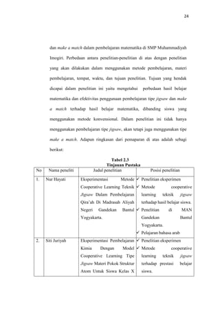 24
dan make a match dalam pembelajaran matematika di SMP Muhammadiyah
Imogiri. Perbedaan antara penelitian-penelitian di atas dengan penelitian
yang akan dilakukan dalam menggunakan metode pembelajaran, materi
pembelajaran, tempat, waktu, dan tujuan penelitian. Tujuan yang hendak
dicapai dalam penelitian ini yaitu mengetahui perbedaan hasil belajar
matematika dan efektivitas penggunaan pembelajaran tipe jigsaw dan make
a match terhadap hasil belajar matematika, dibanding siswa yang
menggunakan metode konvensional. Dalam penelitian ini tidak hanya
menggunakan pembelajaran tipe jigsaw, akan tetapi juga menggunakan tipe
make a match. Adapun ringkasan dari pemaparan di atas adalah sebagi
berikut:
Tabel 2.3
Tinjauan Pustaka
No Nama peneliti Judul penelitian Posisi penelitian
1. Nur Hayati Eksperimentasi Metode
Cooperative Learning Teknik
Jigsaw Dalam Pembelajaran
Qira’ah Di Madrasah Aliyah
Negeri Gandekan Bantul
Yogyakarta.
Penelitian eksperimen
Metode cooperative
learning teknik jigsaw
terhadap hasil belajar siswa.
Penelitian di MAN
Gandekan Bantul
Yogyakarta.
Pelajaran bahasa arab
2. Siti Juriyah Eksperimentasi Pembelajaran
Kimia Dengan Model
Cooperative Learning Tipe
Jigsaw Materi Pokok Struktur
Atom Untuk Siswa Kelas X
Penelitian eksperimen
Metode cooperative
learning teknik jigsaw
terhadap prestasi belajar
siswa.
 