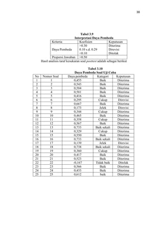 38
Tabel 3.9
Interpretasi Daya Pembeda
Kriteria Koefisien Keputusan
Daya Pembeda
>0.30
0.10 s.d. 0.29
<0.10
Diterima
Direvisi
Ditolak
Proporsi Jawaban >0.50
Hasil analisis taraf kesukaran soal posttest adalah sebagai berikut
Tabel 3.10
Daya Pembeda Soal Uji Coba
No Nomor Soal Daya pembeda Kategori Keputusan
1 1 0,455 Baik Diterima
2 2 0,543 Baik Diterima
3 3 0,584 Baik Diterima
4 4 0,581 Baik Diterima
5 5 0,416 Baik Diterima
6 6 0,295 Cukup Direvisi
7 7 0,667 Baik Diterima
8 8 0,173 Jelek Direvisi
9 9 0,344 Cukup Diterima
10 10 0,465 Baik Diterima
11 11 0,358 Cukup Diterima
12 12 0,567 Baik Diterima
13 13 0,733 Baik sekali Diterima
14 14 0,329 Cukup Diterima
15 15 0,550 Baik Diterima
16 16 0,733 Baik sekali Diterima
17 17 0,139 Jelek Direvisi
18 18 0,738 Baik sekali Diterima
19 19 0,360 Cukup Diterima
20 20 0,417 Baik Diterima
21 21 0,523 Baik Diterima
22 22 -0,167 Tidak baik Ditolak
23 23 0,566 Baik Diterima
24 24 0,433 Baik Diterima
25 25 0,612 baik Diterima
 