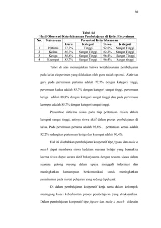 50
Tabel 4.6
Hasil Observasi Keterlaksanaan Pembelajaran di Kelas Eksperimen
No. Pertemuan Persentasi Keterlaksanaan
Guru Kategori Siswa Kategori
1 Pertama 77,7% Tinggi 92,8% Sangat Tinggi
2 Kedua 85,7% Sangat Tinggi 82,2% Sangat Tinggi
3 Ketiga 88,8% Sangat Tinggi 96,4% Sangat Tinggi
4 Keempat 85,7% Sangat Tinggi 96,4% Sangat tinggi
Tabel di atas menunjukkan bahwa keterlaksanaan pembelajaran
pada kelas eksperimen yang dilakukan oleh guru sudah optimal. Aktivitas
guru pada pertemuan pertama adalah 77,7% dengan kategori tinggi,
pertemuan kedua adalah 85,7% dengan kategori sangat tinggi, pertemuan
ketiga adalah 88,8% dengan kategori sangat tinggi dan pada pertemuan
keempat adalah 85,7% dengan kategori sangat tinggi.
Prosentase aktivitas siswa pada tiap pertemuan masuk dalam
kategori sangat tinggi, artinya siswa aktif dalam proses pembelajaran di
kelas. Pada pertemuan pertama adalah 92,8% , pertemuan kedua adalah
82,2% sedangkan pertemuan ketiga dan keempat adalah 96,4%.
Hal ini disebabkan pembelajaran kooperatif tipe jigsaw dan make a
match dapat membawa siswa kedalam suasana belajar yang bermakna
karena siswa dapat secara aktif bekerjasama dengan sesama siswa dalam
suasana gotong royong dalam upaya menggali informasi dan
meningkatkan kemampuan berkomunikasi untuk meningkatkan
pemahaman pada materi pelajaran yang sedang dipelajari.
Di dalam pembelajaran kooperatif kerja sama dalam kelompok
memegang kunci keberhasilan proses pembelajaran yang dilaksanakan.
Dalam pembelajaran kooperatif tipe jigsaw dan make a match didesain
 