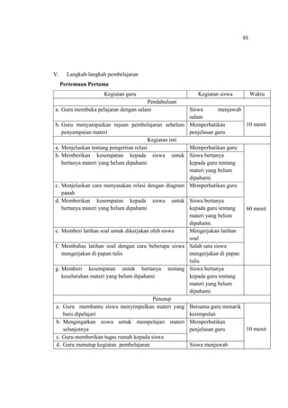 65
V. Langkah-langkah pembelajaran
Pertemuan Pertama
Kegiatan guru Kegiatan siswa Waktu
Pendahuluan
a. Guru membuka pelajaran dengan salam Siswa menjawab
salam
10 menitb. Guru menyampaikan tujuan pembelajaran sebelum
penyampaian materi
Memperhatikan
penjelasan guru
Kegiatan inti
a. Menjelaskan tentang pengertian relasi Memperhatikan guru
60 menit
b. Memberikan kesempatan kepada siswa untuk
bertanya materi yang belum dipahami
Siswa bertanya
kepada guru tentang
materi yang belum
dipahami.
c. Menjelaskan cara menyatakan relasi dengan diagram
panah
Memperhatikan guru
d. Memberikan kesempatan kepada siswa untuk
bertanya materi yang belum dipahami
Siswa bertanya
kepada guru tentang
materi yang belum
dipahami.
e. Memberi latihan soal untuk dikerjakan oleh siswa Mengerjakan latihan
soal
f. Membahas latihan soal dengan cara beberapa siswa
mengerjakan di papan tulis
Salah satu siswa
mengerjakan di papan
tulis
g. Memberi kesempatan untuk bertanya tentang
keseluruhan materi yang belum dipahami
Siswa bertanya
kepada guru tentang
materi yang belum
dipahami
Penutup
a. Guru membantu siswa menyimpulkan materi yang
baru dipelajari
Bersama guru menarik
kesimpulan
10 menit
b. Mengingatkan siswa untuk mempelajari materi
selanjutnya
Memperhatikan
penjelasan guru
c. Guru memberikan tugas rumah kepada siswa
d. Guru menutup kegiatan pembelajaran Siswa menjawab
 