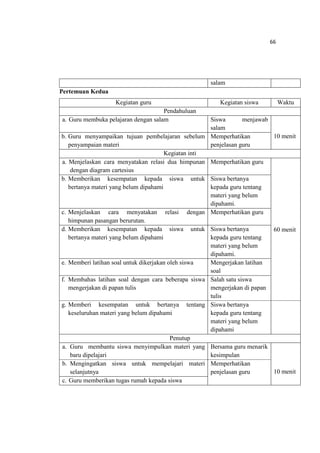 66
salam
Pertemuan Kedua
Kegiatan guru Kegiatan siswa Waktu
Pendahuluan
a. Guru membuka pelajaran dengan salam Siswa menjawab
salam
10 menitb. Guru menyampaikan tujuan pembelajaran sebelum
penyampaian materi
Memperhatikan
penjelasan guru
Kegiatan inti
a. Menjelaskan cara menyatakan relasi dua himpunan
dengan diagram cartesius
Memperhatikan guru
60 menit
b. Memberikan kesempatan kepada siswa untuk
bertanya materi yang belum dipahami
Siswa bertanya
kepada guru tentang
materi yang belum
dipahami.
c. Menjelaskan cara menyatakan relasi dengan
himpunan pasangan berurutan.
Memperhatikan guru
d. Memberikan kesempatan kepada siswa untuk
bertanya materi yang belum dipahami
Siswa bertanya
kepada guru tentang
materi yang belum
dipahami.
e. Memberi latihan soal untuk dikerjakan oleh siswa Mengerjakan latihan
soal
f. Membahas latihan soal dengan cara beberapa siswa
mengerjakan di papan tulis
Salah satu siswa
mengerjakan di papan
tulis
g. Memberi kesempatan untuk bertanya tentang
keseluruhan materi yang belum dipahami
Siswa bertanya
kepada guru tentang
materi yang belum
dipahami
Penutup
a. Guru membantu siswa menyimpulkan materi yang
baru dipelajari
Bersama guru menarik
kesimpulan
10 menit
b. Mengingatkan siswa untuk mempelajari materi
selanjutnya
Memperhatikan
penjelasan guru
c. Guru memberikan tugas rumah kepada siswa
 
