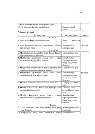 68
c. Guru memberikan tugas rumah kepada siswa
d. Guru menutup kegiatan pembelajaran Siswa menjawab
salam
Pertemuan keempat
Kegiatan guru Kegiatan siswa Waktu
Pendahuluan
a. Guru membuka pelajaran dengan salam Siswa menjawab
salam
10 menitb. Guru menyampaikan tujuan pembelajaran sebelum
penyampaian materi
Memperhatikan
penjelasan guru
Kegiatan inti
a. Menjelaskan cara menyatakan fungsi dengan diagram
himpunan pasangan berurutan.
Memperhatikan guru
60 menit
b. Memberikan kesempatan kepada siswa untuk
bertanya materi yang belum dipahami
Siswa bertanya
kepada guru tentang
materi yang belum
dipahami.
c. Menjelaskan cara menentukan banyak pemetaan dari
dua himpunan dan korespondensi satu-satu
Memperhatikan guru
d. Memberikan kesempatan kepada siswa untuk
bertanya materi yang belum dipahami
Siswa bertanya
kepada guru tentang
materi yang belum
dipahami.
e. Memberi latihan soal untuk dikerjakan oleh siswa Mengerjakan latihan
soal
f. Membahas latihan soal dengan cara beberapa siswa
mengerjakan di papan tulis
Salah satu siswa
mengerjakan di papan
tulis
g. Memberi kesempatan untuk bertanya tentang
keseluruhan materi yang belum dipahami
Siswa bertanya
kepada guru tentang
materi yang belum
dipahami
Penutup
a. Guru membantu siswa menyimpulkan materi yang
baru dipelajari
Bersama guru menarik
kesimpulan
b. Mengingatkan siswa untuk mempelajari materi Memperhatikan
 