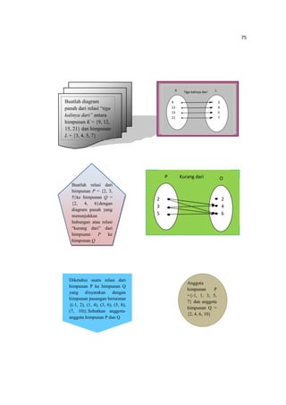 75
Buatlah diagram
panah dari relasi “tiga
kalinya dari” antara
himpunan K = {9, 12,
15, 21} dan himpunan
L = {3, 4, 5, 7}
K LTiga kalinya dari
9
12
15
21
3
4
5
7
Buatlah relasi dari
himpunan P = {2, 3,
5}ke himpunan Q =
{2, 4, 6}dengan
diagram panah yang
menunjukkan
hubungan atau relasi
“kurang dari” dari
himpuann P ke
himpunan Q
Kurang dari
2
3
5
2
4
6
P Q
Diketahui suatu relasi dari
himpunan P ke himpunan Q
yang dinyatakan dengan
himpunan pasangan berurutan
{(-1, 2), (1, 4), (3, 6), (5, 8),
(7, 10)}.Sebutkan anggota-
anggota himpunan P dan Q
Anggota
himpunan P
={-1, 1, 3, 5,
7} dan anggota
himpunan Q =
{2, 4, 6, 10}
 