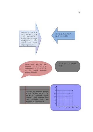 76
Diketahui A = {1, 2, 3,
4,5, 6} dan B = {1, 2, 3,
..., 12}. Relasi dari A ke
B adalah relasi “setengah
dari”.Nyatakan relasi
tersebut dalam bentuk
himpunan pasangan
{(1, 1), (2, 4), (3, 6), (4,
8), (5, 10), (6, 12)}
Buatlah relasi “akar dari” dari
himpunan P = {2, 3, 4, 5} ke
himpunan Q = {1, 2, 4, 9, 12, 16,
20, 25} dengan himpunan
pasanagn berurutan
{(2, 4), (3, 9), (4, 16), (5,
25)}
Diketahui dua himpunan bilangan
M = {6, 7, 8, 9,10} dan N = {8, 9,
10, 11, 12}. Gambarlah diagram
cartesius yang memenuhi relasi
“dua kurangnya dari” dari
himpunan M ke himpunan N
M6 7 8 9
N
12
10
11
9
8
10
 